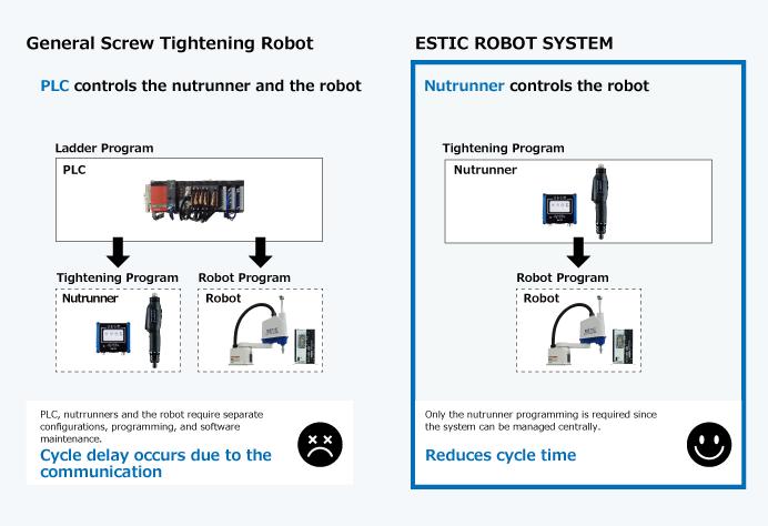In a general screw tightening robot, the PLC controls the nutrunner and the robot, but in Estic's SCARA robot, the nutrunner controls the robot.