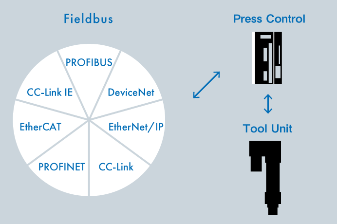 The corresponding Fieldbus is listed. DeviceNet, PROFIBUS, CC-Link, EtherNet / IP, PROFINET, EtherCAT, CC-Link IE.