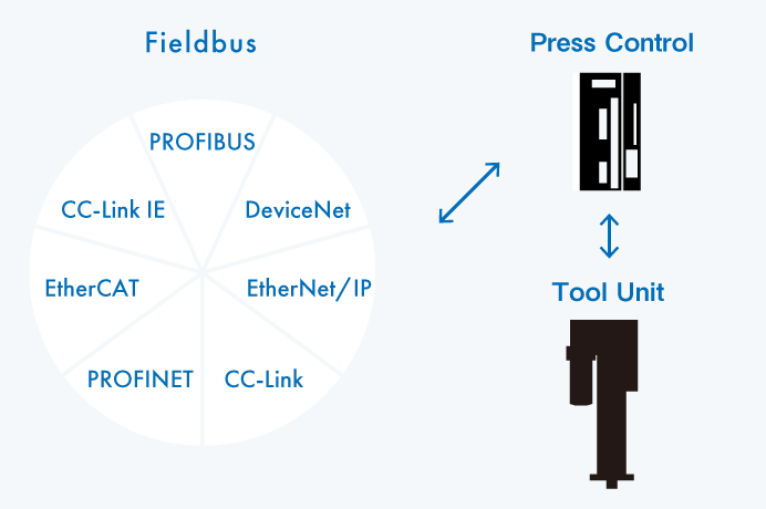 The corresponding Fieldbus is listed. DeviceNet, PROFIBUS, CC-Link, EtherNet / IP, PROFINET, EtherCAT, CC-Link IE.